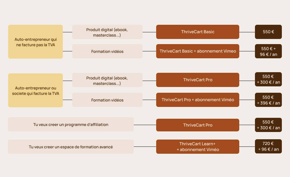 Tarifs ThriveCart 2025 : ThriveCart : 550 € en paiement unique, ThriveCart Pro : 300 € par an, ThriveCart Learn+ : 170 € en paiement unique
